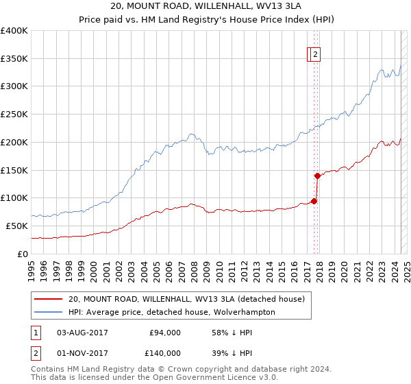 20, MOUNT ROAD, WILLENHALL, WV13 3LA: Price paid vs HM Land Registry's House Price Index