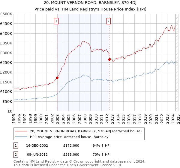 20, MOUNT VERNON ROAD, BARNSLEY, S70 4DJ: Price paid vs HM Land Registry's House Price Index