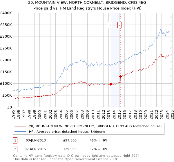 20, MOUNTAIN VIEW, NORTH CORNELLY, BRIDGEND, CF33 4EG: Price paid vs HM Land Registry's House Price Index