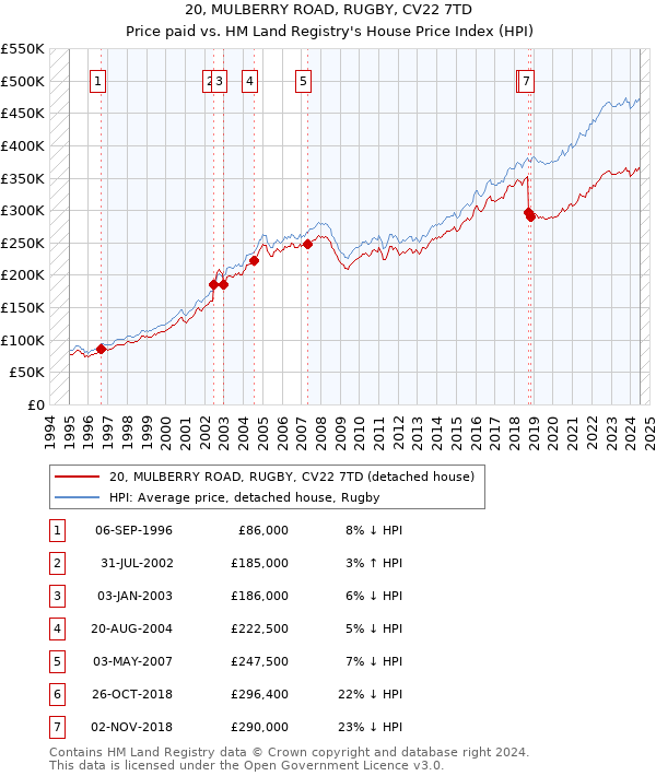 20, MULBERRY ROAD, RUGBY, CV22 7TD: Price paid vs HM Land Registry's House Price Index