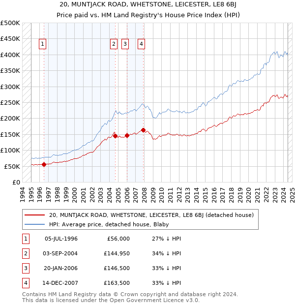 20, MUNTJACK ROAD, WHETSTONE, LEICESTER, LE8 6BJ: Price paid vs HM Land Registry's House Price Index