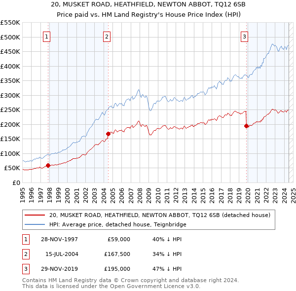 20, MUSKET ROAD, HEATHFIELD, NEWTON ABBOT, TQ12 6SB: Price paid vs HM Land Registry's House Price Index