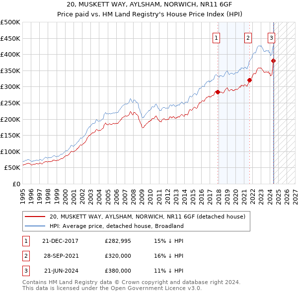 20, MUSKETT WAY, AYLSHAM, NORWICH, NR11 6GF: Price paid vs HM Land Registry's House Price Index