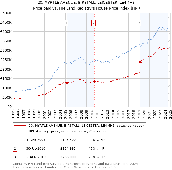 20, MYRTLE AVENUE, BIRSTALL, LEICESTER, LE4 4HS: Price paid vs HM Land Registry's House Price Index