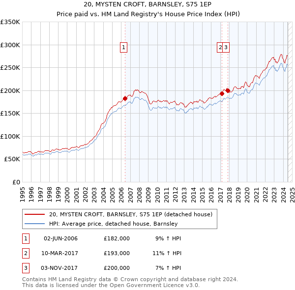 20, MYSTEN CROFT, BARNSLEY, S75 1EP: Price paid vs HM Land Registry's House Price Index