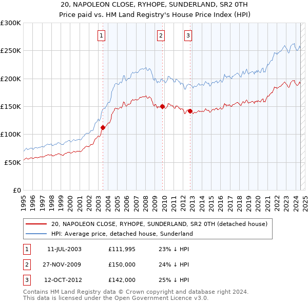 20, NAPOLEON CLOSE, RYHOPE, SUNDERLAND, SR2 0TH: Price paid vs HM Land Registry's House Price Index