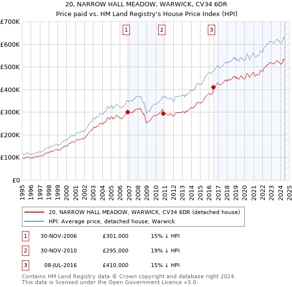 20, NARROW HALL MEADOW, WARWICK, CV34 6DR: Price paid vs HM Land Registry's House Price Index