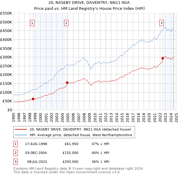 20, NASEBY DRIVE, DAVENTRY, NN11 0GA: Price paid vs HM Land Registry's House Price Index