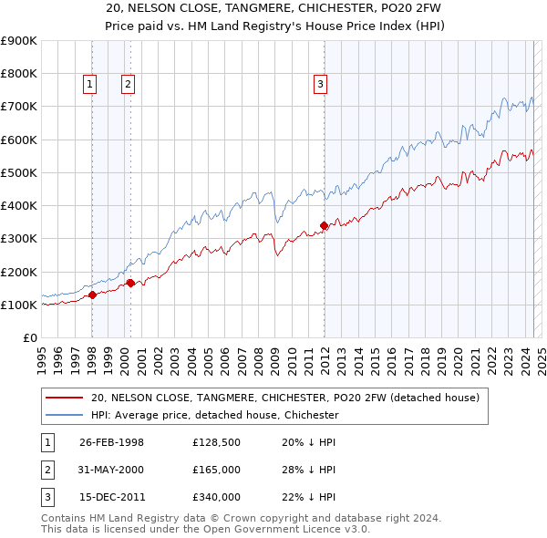 20, NELSON CLOSE, TANGMERE, CHICHESTER, PO20 2FW: Price paid vs HM Land Registry's House Price Index