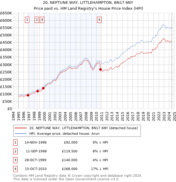 20, NEPTUNE WAY, LITTLEHAMPTON, BN17 6NY: Price paid vs HM Land Registry's House Price Index