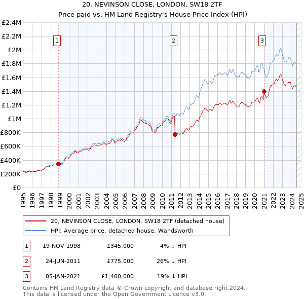 20, NEVINSON CLOSE, LONDON, SW18 2TF: Price paid vs HM Land Registry's House Price Index