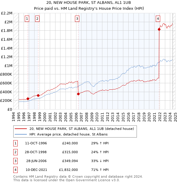 20, NEW HOUSE PARK, ST ALBANS, AL1 1UB: Price paid vs HM Land Registry's House Price Index