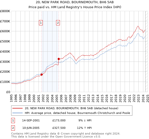 20, NEW PARK ROAD, BOURNEMOUTH, BH6 5AB: Price paid vs HM Land Registry's House Price Index