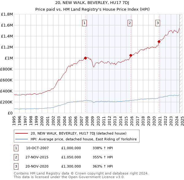 20, NEW WALK, BEVERLEY, HU17 7DJ: Price paid vs HM Land Registry's House Price Index