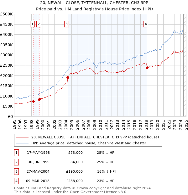 20, NEWALL CLOSE, TATTENHALL, CHESTER, CH3 9PP: Price paid vs HM Land Registry's House Price Index