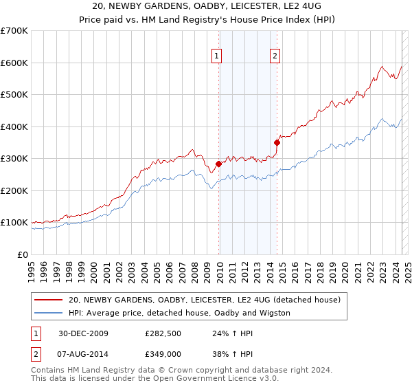 20, NEWBY GARDENS, OADBY, LEICESTER, LE2 4UG: Price paid vs HM Land Registry's House Price Index