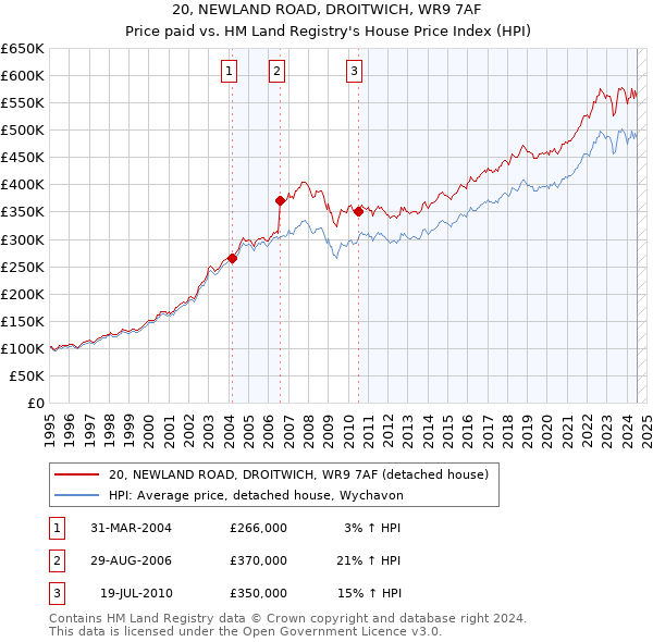 20, NEWLAND ROAD, DROITWICH, WR9 7AF: Price paid vs HM Land Registry's House Price Index