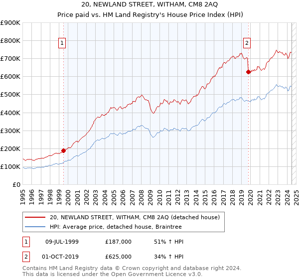 20, NEWLAND STREET, WITHAM, CM8 2AQ: Price paid vs HM Land Registry's House Price Index