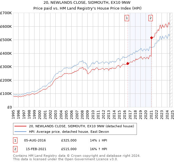 20, NEWLANDS CLOSE, SIDMOUTH, EX10 9NW: Price paid vs HM Land Registry's House Price Index