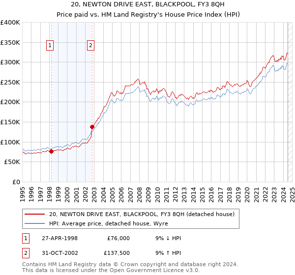 20, NEWTON DRIVE EAST, BLACKPOOL, FY3 8QH: Price paid vs HM Land Registry's House Price Index