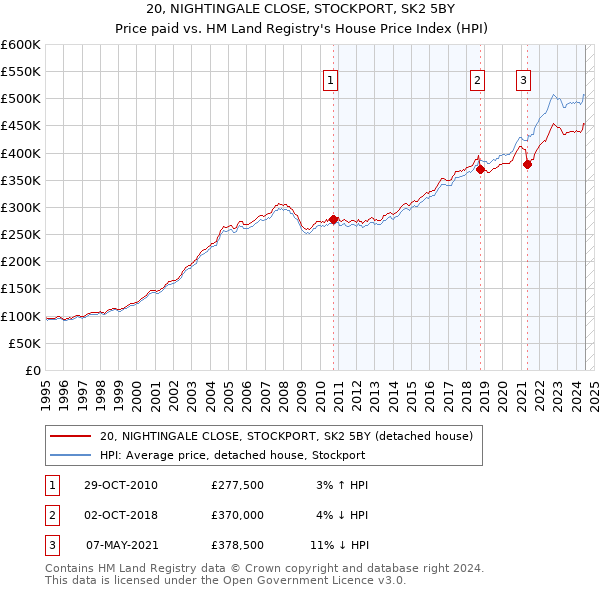 20, NIGHTINGALE CLOSE, STOCKPORT, SK2 5BY: Price paid vs HM Land Registry's House Price Index