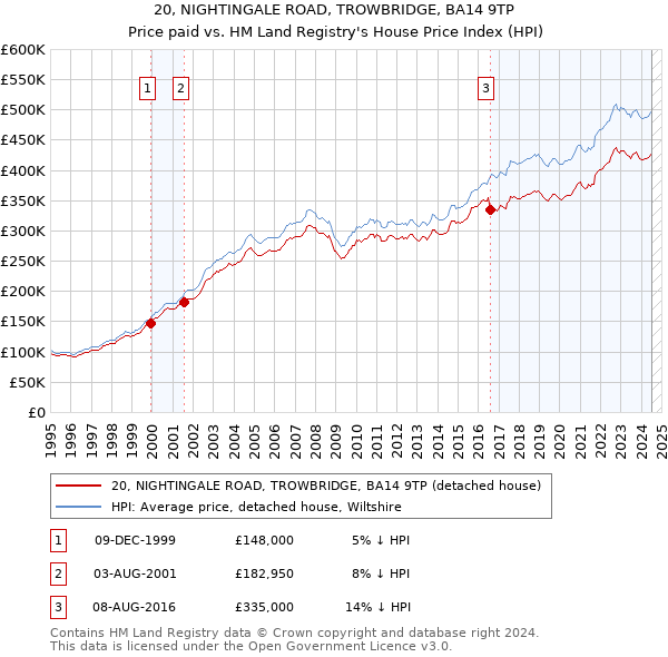 20, NIGHTINGALE ROAD, TROWBRIDGE, BA14 9TP: Price paid vs HM Land Registry's House Price Index