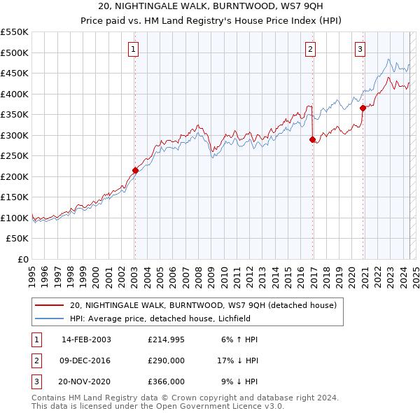 20, NIGHTINGALE WALK, BURNTWOOD, WS7 9QH: Price paid vs HM Land Registry's House Price Index