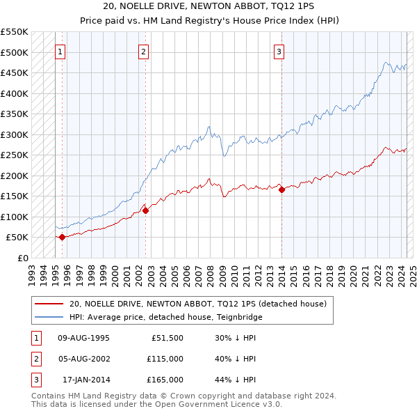 20, NOELLE DRIVE, NEWTON ABBOT, TQ12 1PS: Price paid vs HM Land Registry's House Price Index