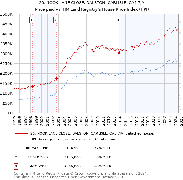 20, NOOK LANE CLOSE, DALSTON, CARLISLE, CA5 7JA: Price paid vs HM Land Registry's House Price Index