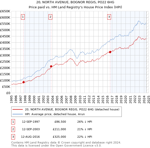 20, NORTH AVENUE, BOGNOR REGIS, PO22 6HG: Price paid vs HM Land Registry's House Price Index