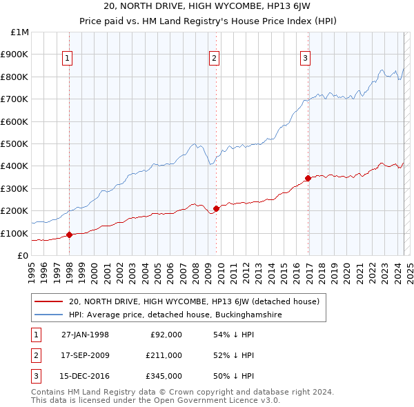 20, NORTH DRIVE, HIGH WYCOMBE, HP13 6JW: Price paid vs HM Land Registry's House Price Index