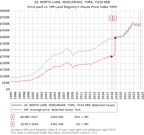 20, NORTH LANE, WHELDRAKE, YORK, YO19 6BB: Price paid vs HM Land Registry's House Price Index