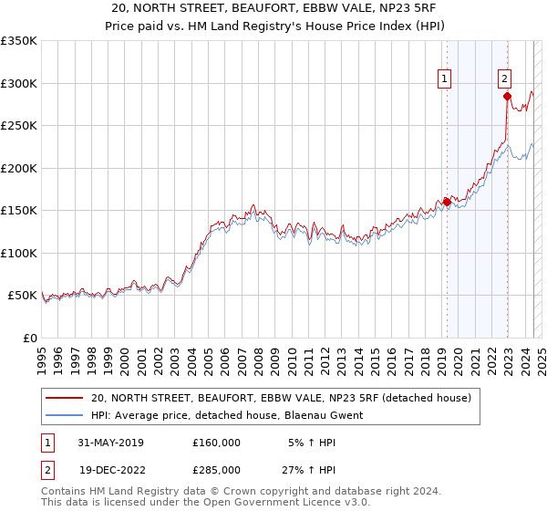 20, NORTH STREET, BEAUFORT, EBBW VALE, NP23 5RF: Price paid vs HM Land Registry's House Price Index