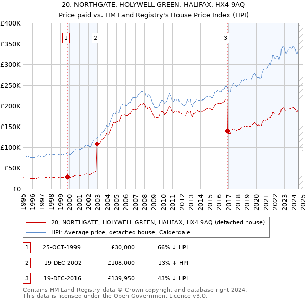 20, NORTHGATE, HOLYWELL GREEN, HALIFAX, HX4 9AQ: Price paid vs HM Land Registry's House Price Index