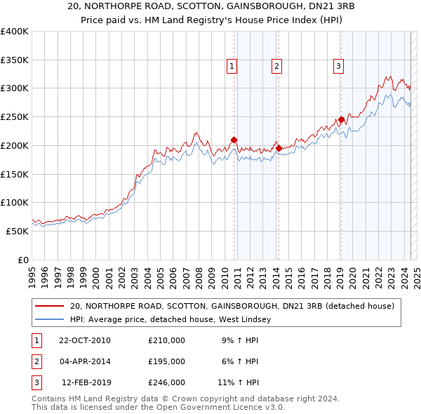 20, NORTHORPE ROAD, SCOTTON, GAINSBOROUGH, DN21 3RB: Price paid vs HM Land Registry's House Price Index