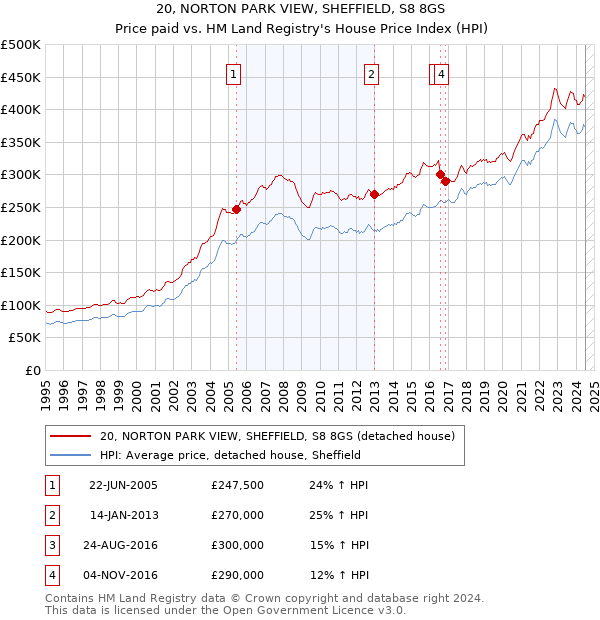 20, NORTON PARK VIEW, SHEFFIELD, S8 8GS: Price paid vs HM Land Registry's House Price Index