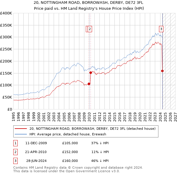 20, NOTTINGHAM ROAD, BORROWASH, DERBY, DE72 3FL: Price paid vs HM Land Registry's House Price Index