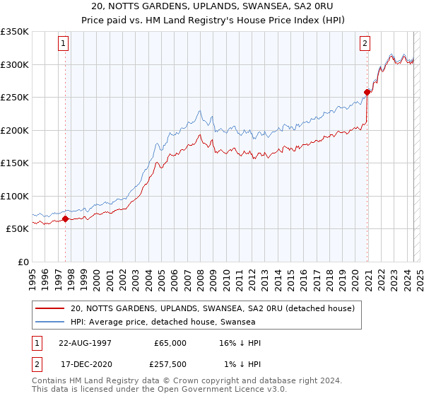 20, NOTTS GARDENS, UPLANDS, SWANSEA, SA2 0RU: Price paid vs HM Land Registry's House Price Index