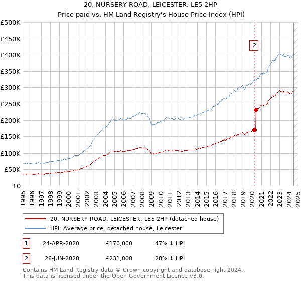 20, NURSERY ROAD, LEICESTER, LE5 2HP: Price paid vs HM Land Registry's House Price Index