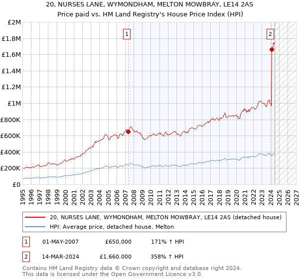 20, NURSES LANE, WYMONDHAM, MELTON MOWBRAY, LE14 2AS: Price paid vs HM Land Registry's House Price Index