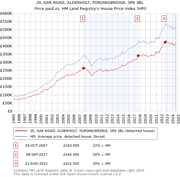 20, OAK ROAD, ALDERHOLT, FORDINGBRIDGE, SP6 3BL: Price paid vs HM Land Registry's House Price Index