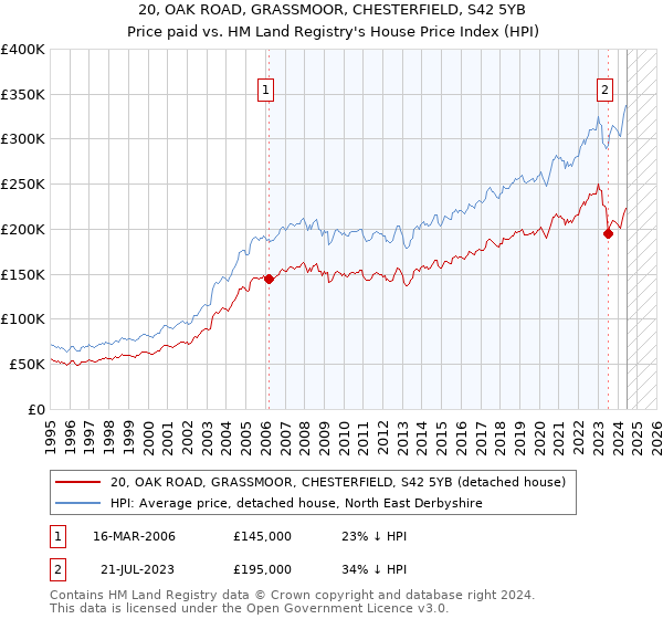 20, OAK ROAD, GRASSMOOR, CHESTERFIELD, S42 5YB: Price paid vs HM Land Registry's House Price Index