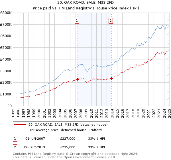 20, OAK ROAD, SALE, M33 2FD: Price paid vs HM Land Registry's House Price Index