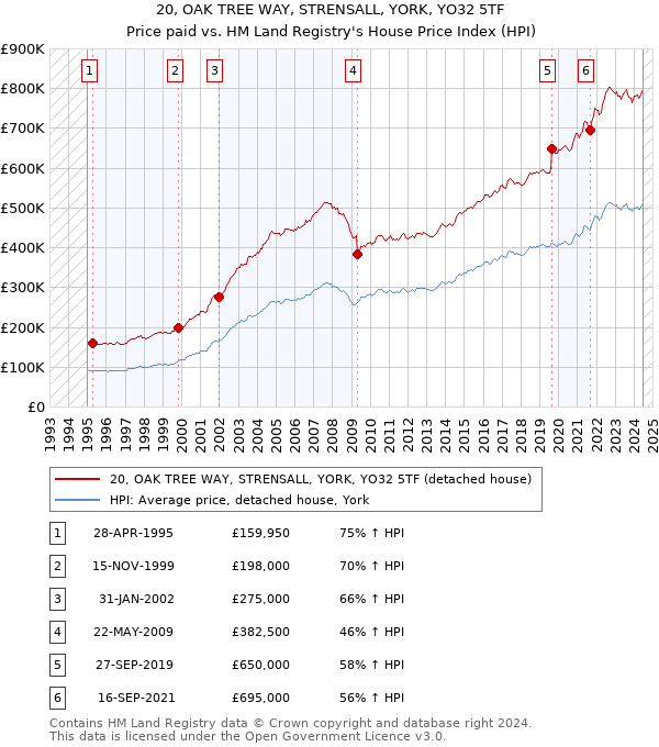 20, OAK TREE WAY, STRENSALL, YORK, YO32 5TF: Price paid vs HM Land Registry's House Price Index