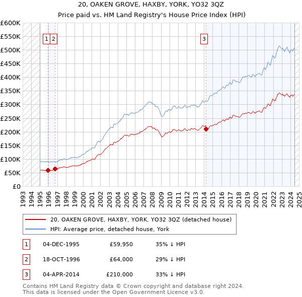 20, OAKEN GROVE, HAXBY, YORK, YO32 3QZ: Price paid vs HM Land Registry's House Price Index