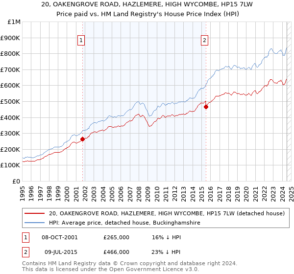 20, OAKENGROVE ROAD, HAZLEMERE, HIGH WYCOMBE, HP15 7LW: Price paid vs HM Land Registry's House Price Index