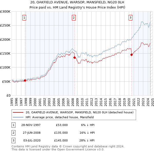 20, OAKFIELD AVENUE, WARSOP, MANSFIELD, NG20 0LH: Price paid vs HM Land Registry's House Price Index