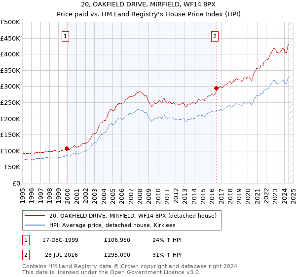 20, OAKFIELD DRIVE, MIRFIELD, WF14 8PX: Price paid vs HM Land Registry's House Price Index