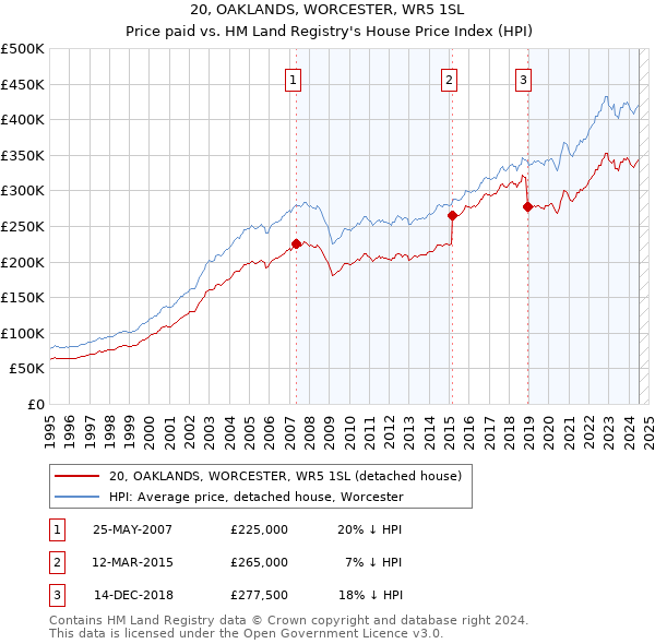 20, OAKLANDS, WORCESTER, WR5 1SL: Price paid vs HM Land Registry's House Price Index