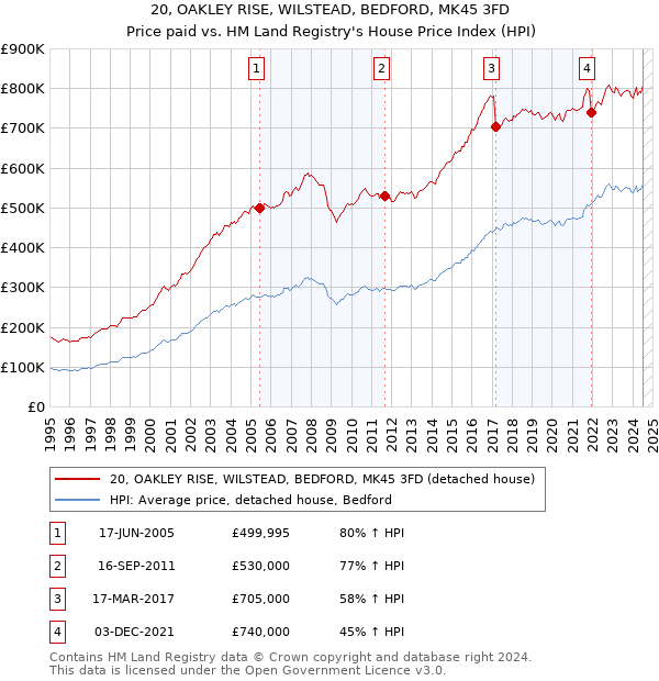 20, OAKLEY RISE, WILSTEAD, BEDFORD, MK45 3FD: Price paid vs HM Land Registry's House Price Index